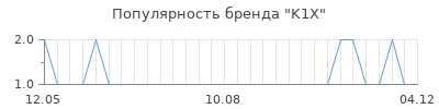 Популярность k1x