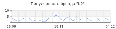 Популярность k2