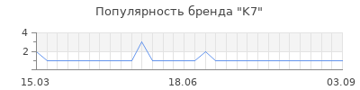 Популярность k7