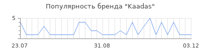 Популярность kaadas