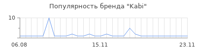 Популярность kabi