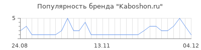 Популярность Kaboshon.ru