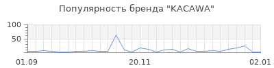 Популярность kacawa
