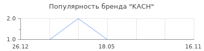 Популярность KACH