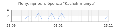 Популярность kacheli maniya