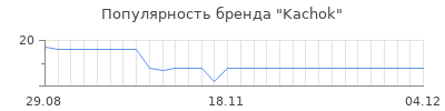Популярность Kachok