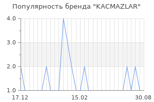 Популярность бренда KACMAZLAR