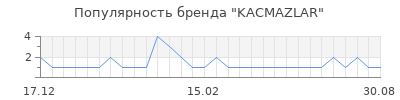 Популярность KACMAZLAR