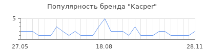 Популярность kacper
