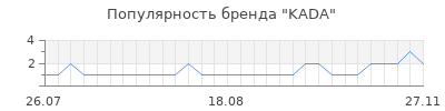 Популярность kada