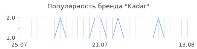 Популярность kadar