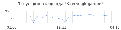 Популярность kaemingk garden