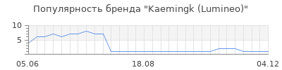 Популярность Kaemingk (Lumineo)