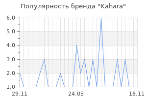 Популярность бренда kahara