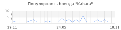 Популярность kahara