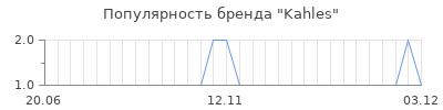 Популярность kahles