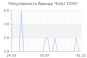 Популярность бренда kaili toys