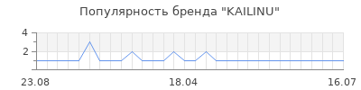 Популярность kailinu