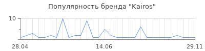 Популярность kairos