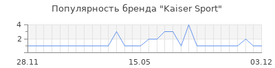 Популярность kaiser sport