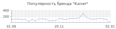 Популярность kaiser