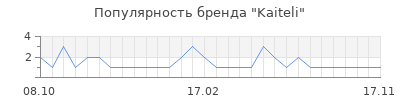 Популярность kaiteli