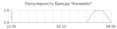 Популярность Kaiweets
