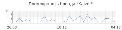 Популярность kaizer