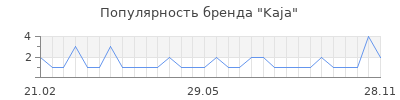 Популярность kaja