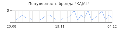 Популярность kajal