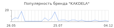 Популярность KAKDELA