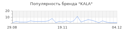 Популярность kala