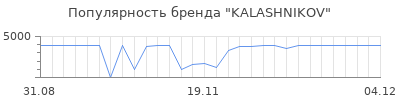 Популярность kalashnikov
