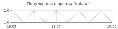 Популярность kalator