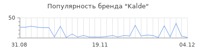 Популярность kalde
