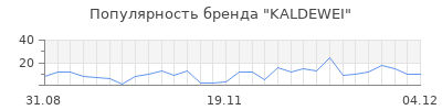 Популярность kaldewei