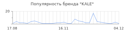 Популярность kale