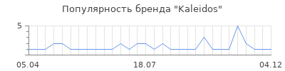 Популярность Kaleidos