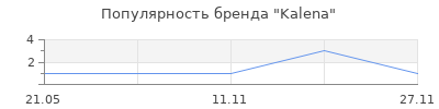 Популярность Kalena