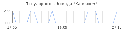 Популярность kalencom