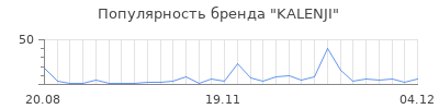Популярность kalenji