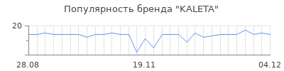 Популярность KALETA