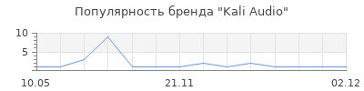 Популярность Kali Audio