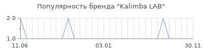 Популярность kalimba lab