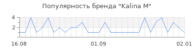 Популярность Kalina M