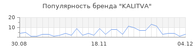 Популярность KALITVA
