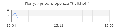 Популярность kalkhoff