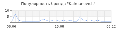 Популярность kalmanovich
