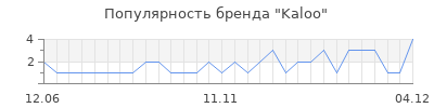 Популярность kaloo