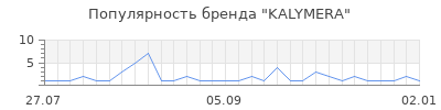 Популярность KALYMERA